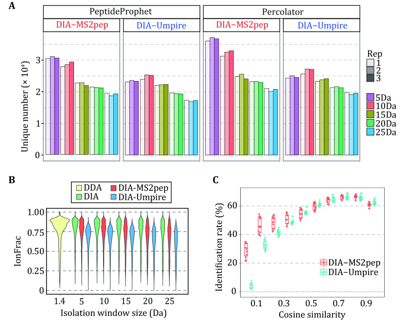 DIA-MS2pep: a library-free framework for comprehensive peptide identification from data-independent acquisition data.