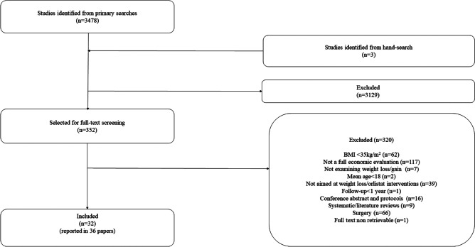 A Systematic Review of the Evidence for Non-surgical Weight Management for Adults with Severe Obesity: What is Cost Effective and What are the Implications for the Design of Health Services?