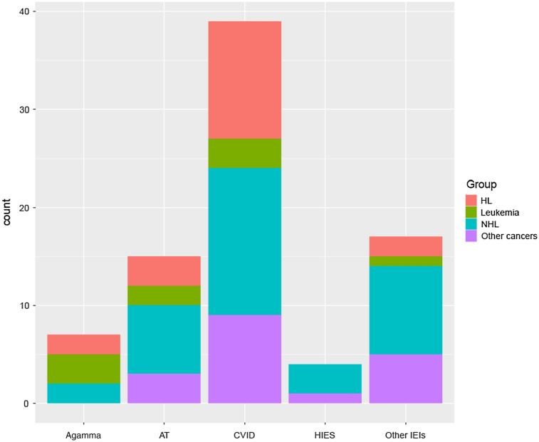 Diversity of malignancies in patients with different types of inborn errors of immunity.