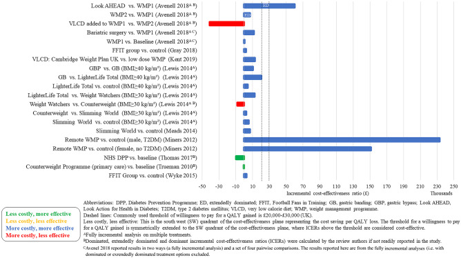 A Systematic Review of the Evidence for Non-surgical Weight Management for Adults with Severe Obesity: What is Cost Effective and What are the Implications for the Design of Health Services?