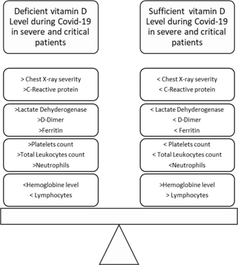 Correlation of Vitamin D deficiency with chest X-rays severity scores and different inflammatory markers in severe and critical COVID-19 patients.