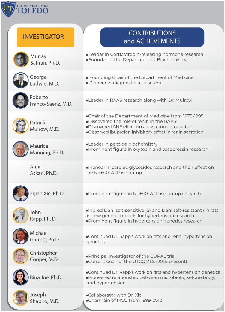 Six Decades of History of Hypertension Research at the University of Toledo: Highlighting Pioneering Contributions in Biochemistry, Genetics, and Host-Microbiota Interactions.