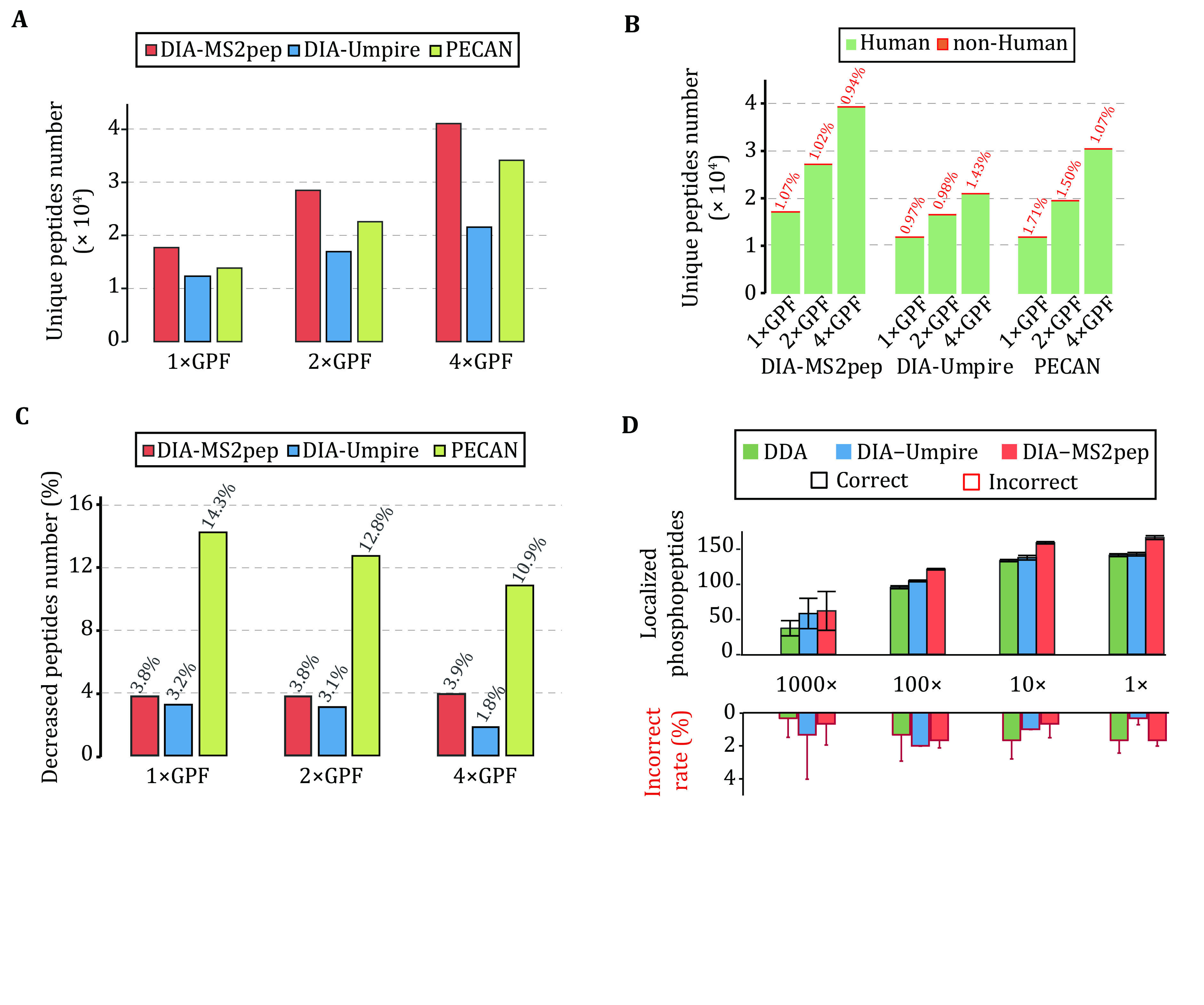 DIA-MS2pep: a library-free framework for comprehensive peptide identification from data-independent acquisition data.