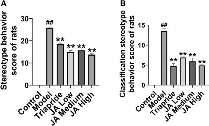 Jing-an oral liquid alleviates Tourette syndrome via the NMDAR/MAPK/CREB pathway <i>in vivo</i> and <i>in vitro</i>.