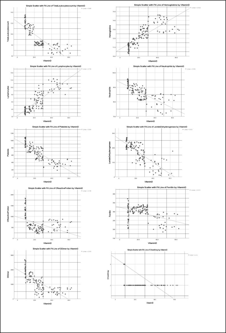 Correlation of Vitamin D deficiency with chest X-rays severity scores and different inflammatory markers in severe and critical COVID-19 patients.