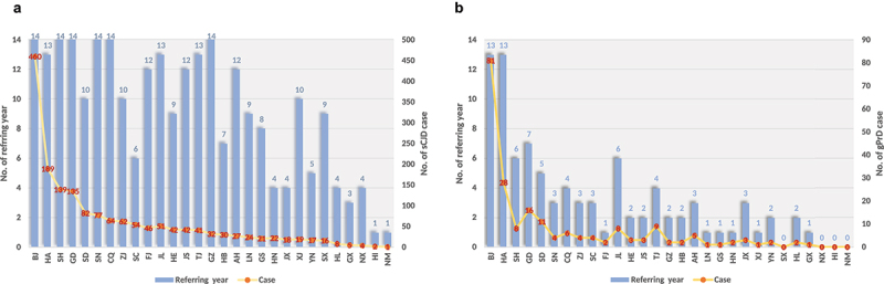 Difference of geographic distributions of the Chinese patients with prion diseases in the permanent resident places and referring places.