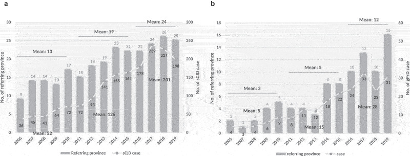 Difference of geographic distributions of the Chinese patients with prion diseases in the permanent resident places and referring places.