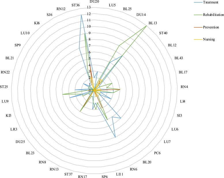 The role of acupuncture and moxibustion in the treatment, prevention, and rehabilitation of patients with COVID-19: A scoping review