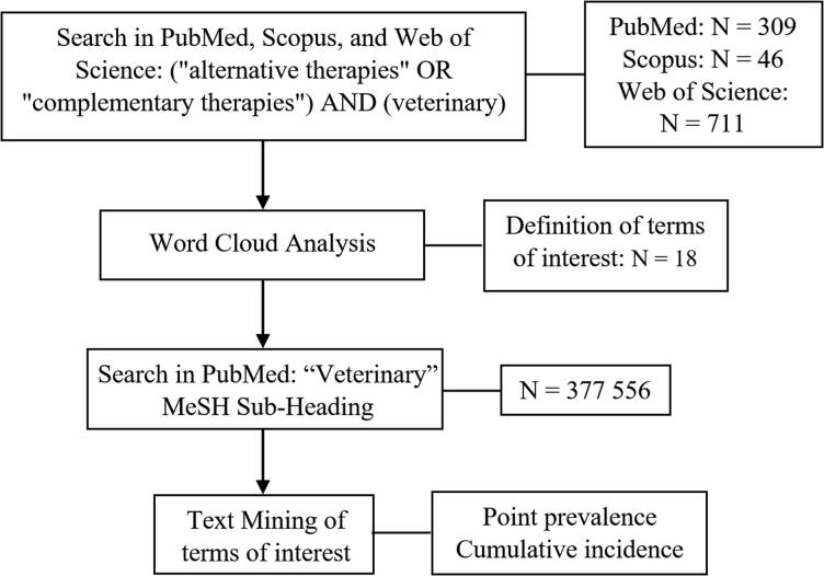 Bibliometric trend analysis of non-conventional (alternative) therapies in veterinary research.