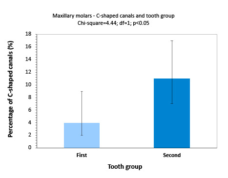 C-shaped Canal System in Maxillary Molars Evaluated by Cone- Beam Computed Tomography in an Argentine subpopulation.