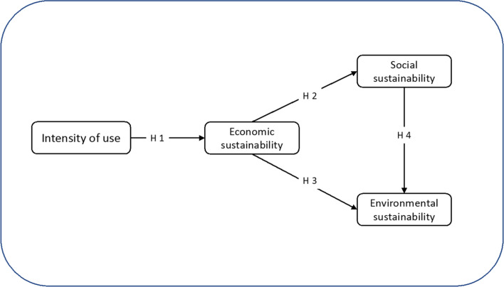 Does the intensity of use of social media influence the economic sustainability of the university?