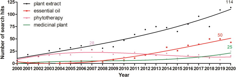 Bibliometric trend analysis of non-conventional (alternative) therapies in veterinary research.