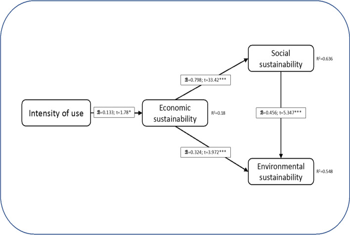 Does the intensity of use of social media influence the economic sustainability of the university?