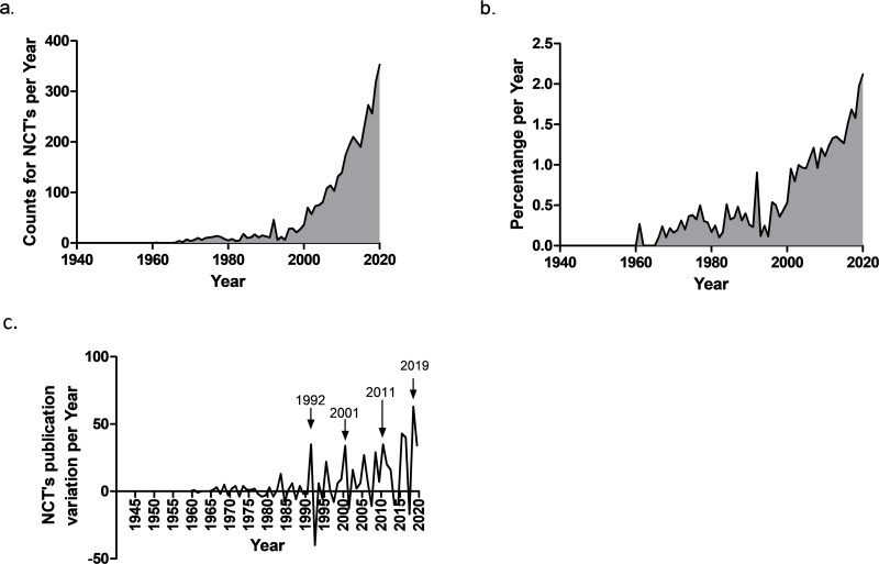 Bibliometric trend analysis of non-conventional (alternative) therapies in veterinary research.