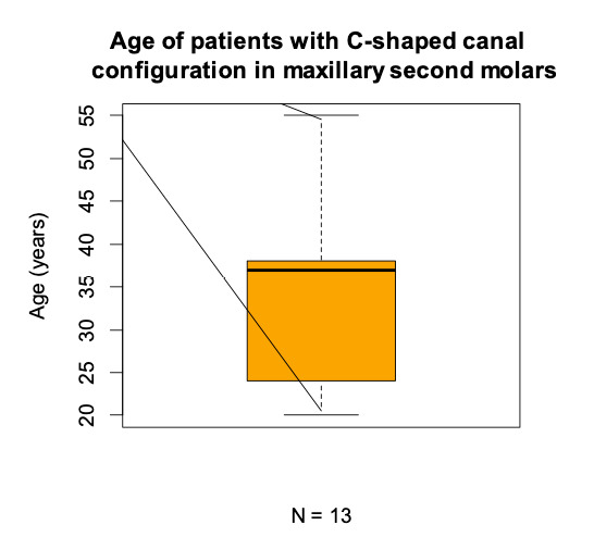 C-shaped Canal System in Maxillary Molars Evaluated by Cone- Beam Computed Tomography in an Argentine subpopulation.