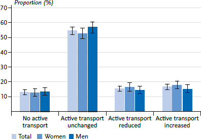 Change in sports activity and walking and cycling for transport since the COVID-19 pandemic - Results of the GEDA 2021 study.