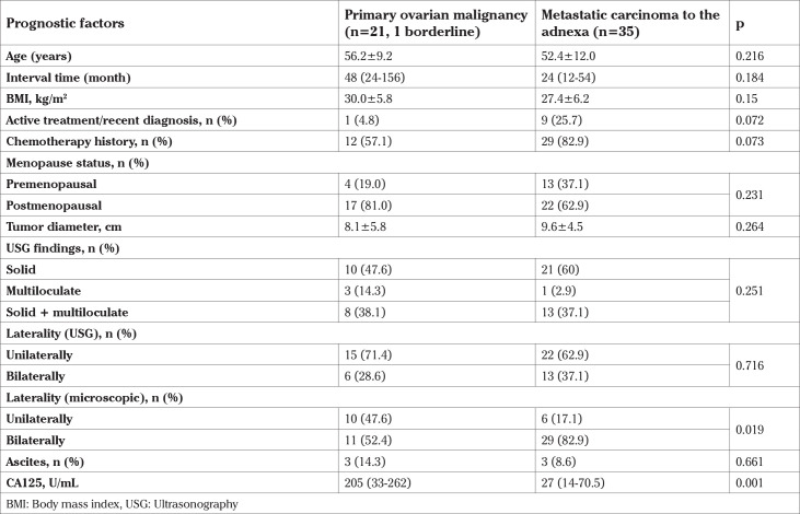 The etiology of adnexal masses in women with a history of non-gynaecological malignancy: recurrence, second, primary or none?