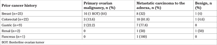 The etiology of adnexal masses in women with a history of non-gynaecological malignancy: recurrence, second, primary or none?