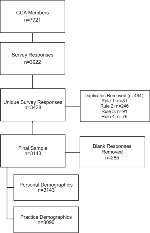 Diversity of the chiropractic profession in Canada: a cross-sectional survey of Canadian Chiropractic Association members.