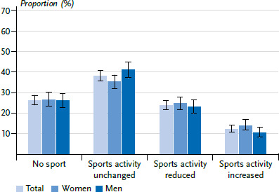 Change in sports activity and walking and cycling for transport since the COVID-19 pandemic - Results of the GEDA 2021 study.