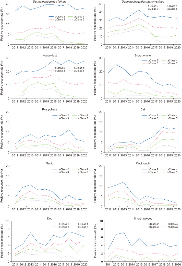 Allergic Sensitization Pattern in the Korean Dermatologic Patients.