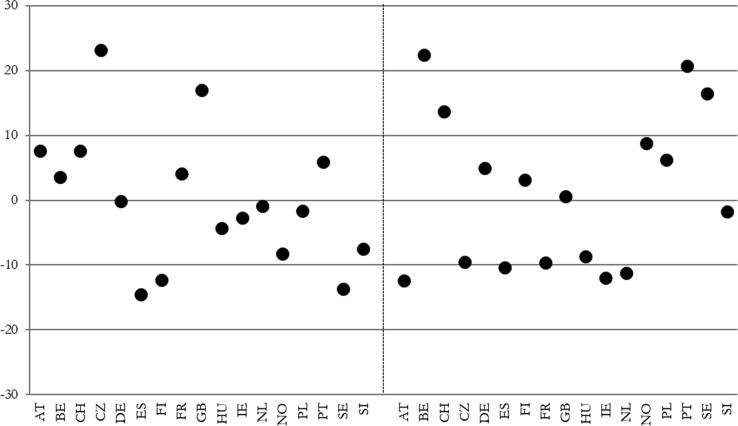 Differences in self-reported health between low- and high-income groups in pre-retirement age and retirement age. A cohort study based on the European Social Survey