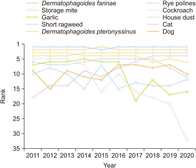 Allergic Sensitization Pattern in the Korean Dermatologic Patients.