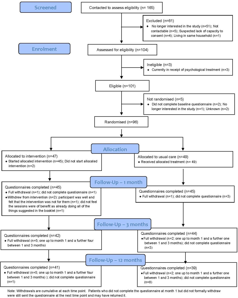 Can we mitigate the psychological impacts of social isolation using behavioural activation? Long-term results of the UK BASIL urgent public health COVID-19 pilot randomised controlled trial and living systematic review.