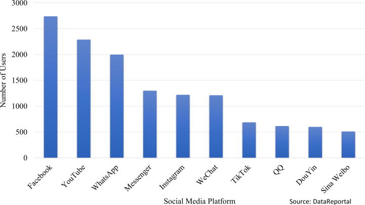 Perception and determinants of Social Networking Sites (SNS) on spreading awareness and panic during the COVID-19 pandemic in Bangladesh