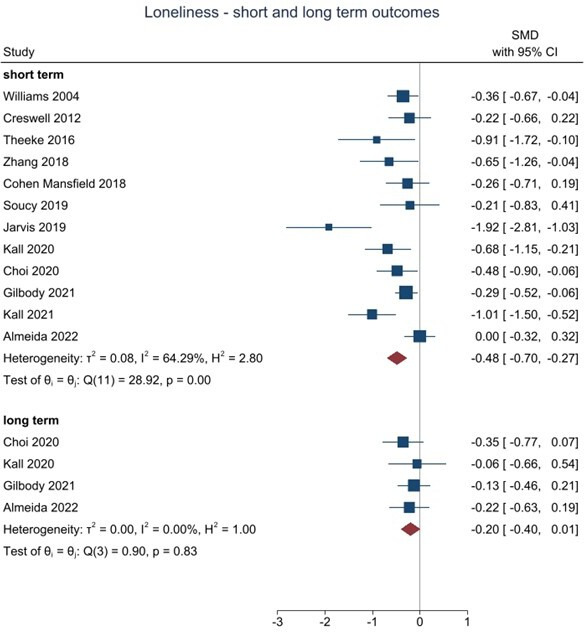 Can we mitigate the psychological impacts of social isolation using behavioural activation? Long-term results of the UK BASIL urgent public health COVID-19 pilot randomised controlled trial and living systematic review.