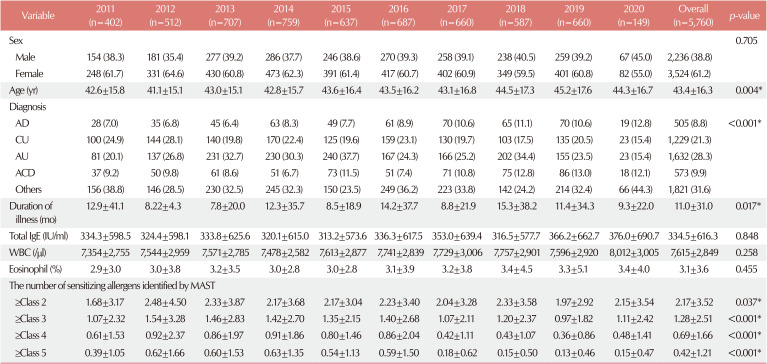 Allergic Sensitization Pattern in the Korean Dermatologic Patients.