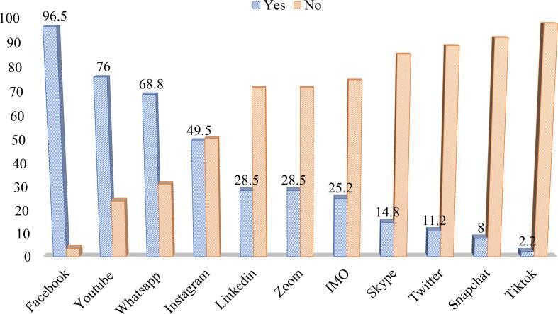 Perception and determinants of Social Networking Sites (SNS) on spreading awareness and panic during the COVID-19 pandemic in Bangladesh