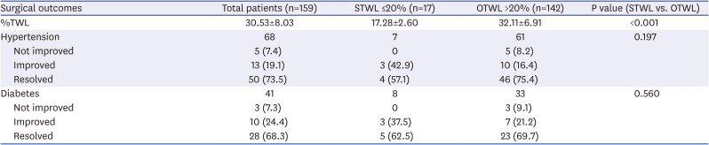 Comparison of Dietary Quality and Surgical Satisfaction Between Patients With Suboptimal and Optimal Weight Loss After Sleeve Gastrectomy Using Food Tolerance Score and Bariatric Analysis and Reporting Outcome System Questionnaires.