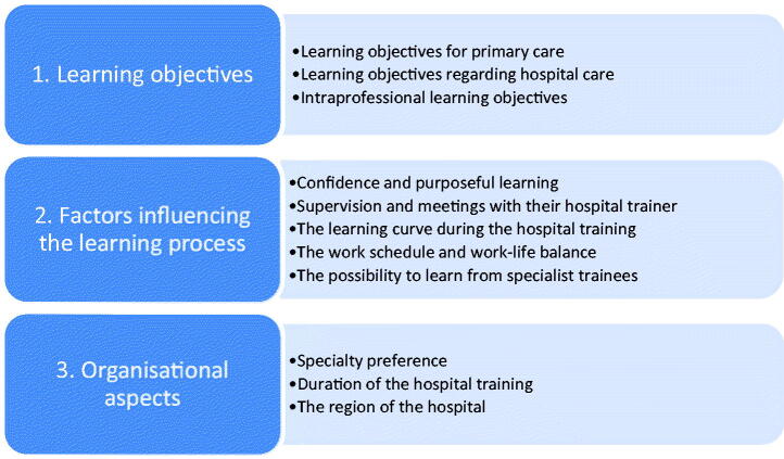 Learning objectives of Belgian general practitioner trainees regarding their hospital training: A qualitative study.