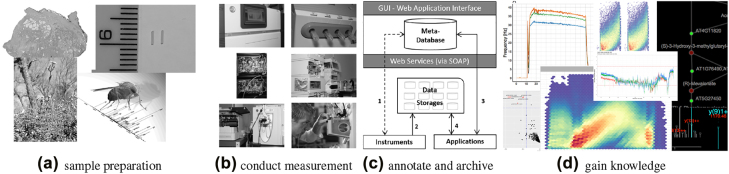 Bridging data management platforms and visualization tools to enable ad-hoc and smart analytics in life sciences.