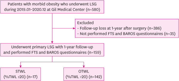 Comparison of Dietary Quality and Surgical Satisfaction Between Patients With Suboptimal and Optimal Weight Loss After Sleeve Gastrectomy Using Food Tolerance Score and Bariatric Analysis and Reporting Outcome System Questionnaires.