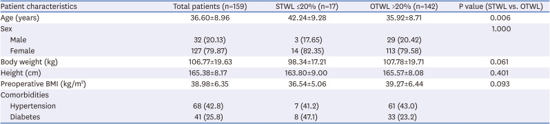 Comparison of Dietary Quality and Surgical Satisfaction Between Patients With Suboptimal and Optimal Weight Loss After Sleeve Gastrectomy Using Food Tolerance Score and Bariatric Analysis and Reporting Outcome System Questionnaires.