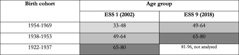 Differences in self-reported health between low- and high-income groups in pre-retirement age and retirement age. A cohort study based on the European Social Survey