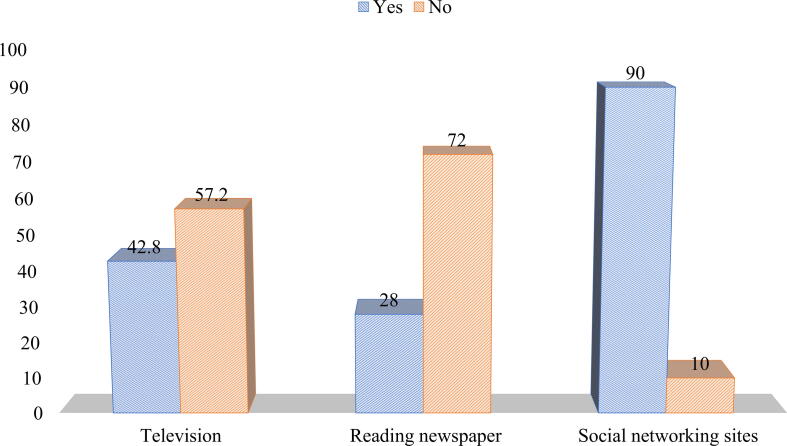 Perception and determinants of Social Networking Sites (SNS) on spreading awareness and panic during the COVID-19 pandemic in Bangladesh