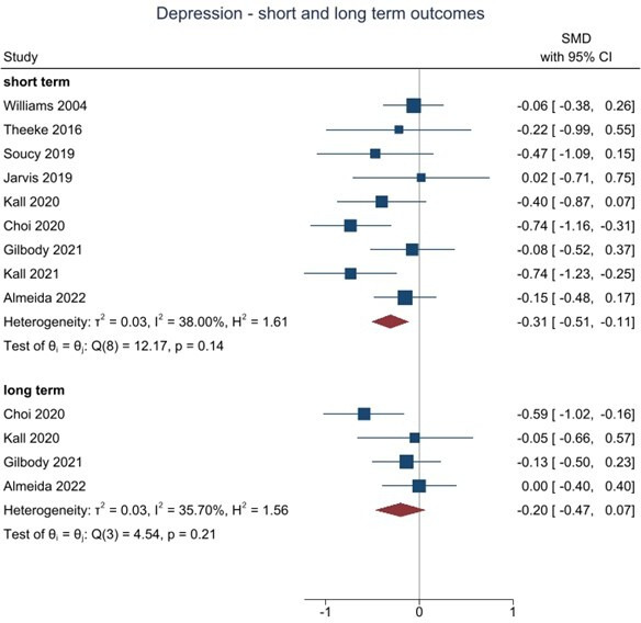 Can we mitigate the psychological impacts of social isolation using behavioural activation? Long-term results of the UK BASIL urgent public health COVID-19 pilot randomised controlled trial and living systematic review.