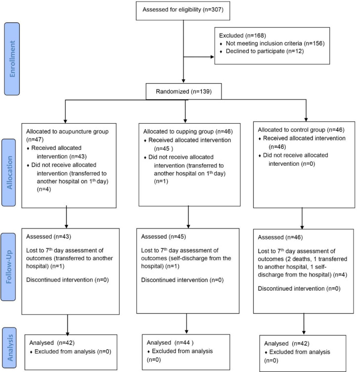 Acupuncture or cupping plus standard care versus standard care in moderate to severe COVID-19 patients: An assessor-blinded, randomized, controlled trial