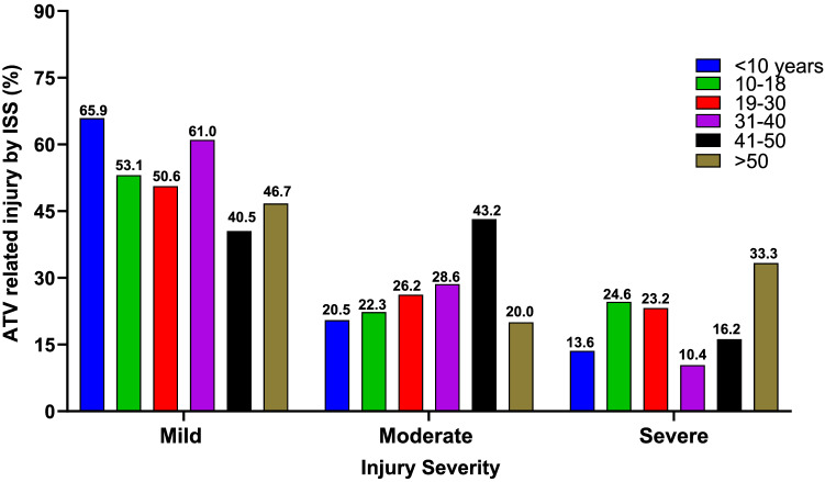 Correction to: All-terrain vehicle (ATV)-related injuries among different age groups: insights from a 9-year observational study.