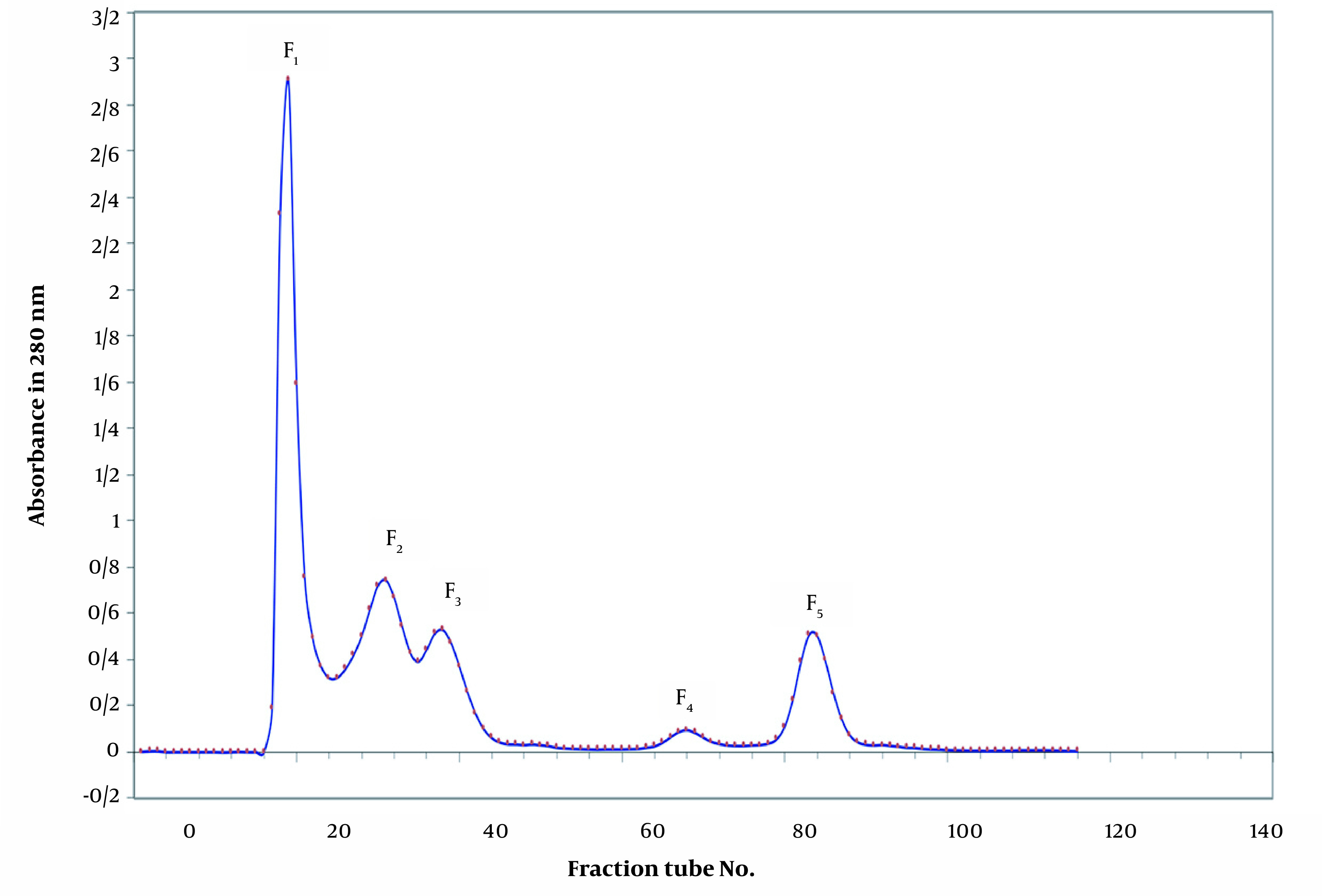 Isolation of the Anticoagulant and Procoagulant Fractions of the Venom of Iranian Endemic <i>Echis carinatus</i>.