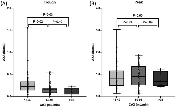 Impact of Renal Function on Anti-factor Xa Activity Concentrations with Edoxaban Use in Patients with Non-valvular Atrial Fibrillation.