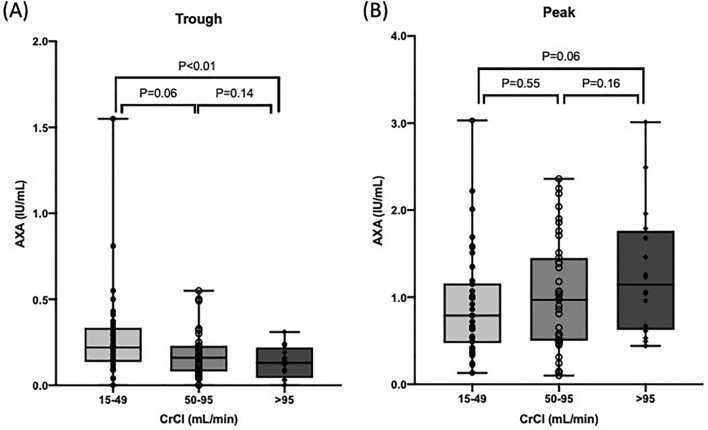 Impact of Renal Function on Anti-factor Xa Activity Concentrations with Edoxaban Use in Patients with Non-valvular Atrial Fibrillation.