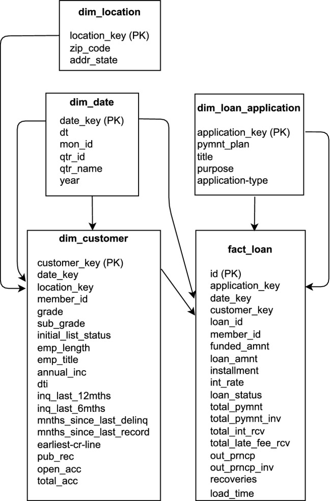 Automated credit assessment framework using ETL process and machine learning.