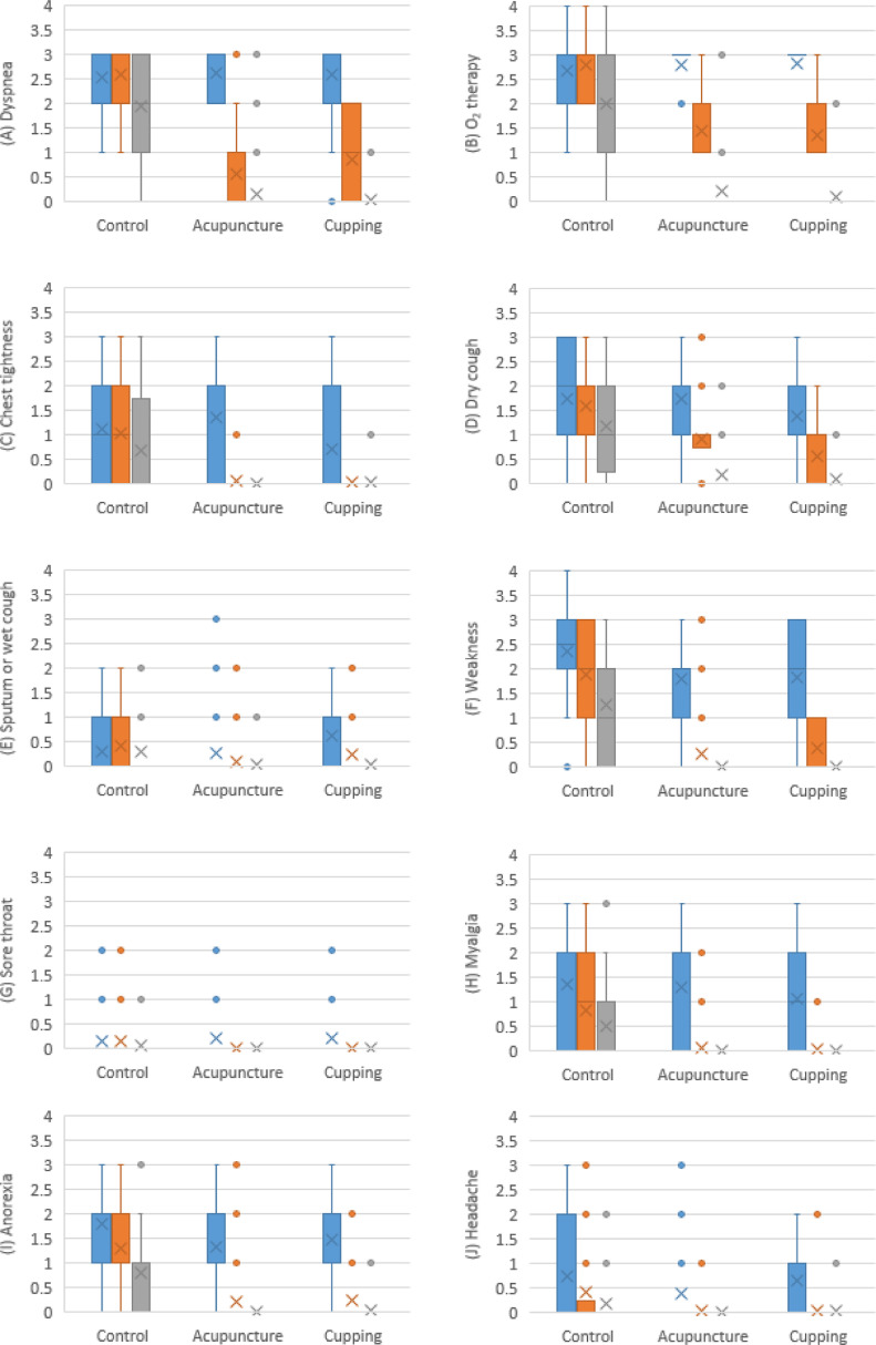 Acupuncture or cupping plus standard care versus standard care in moderate to severe COVID-19 patients: An assessor-blinded, randomized, controlled trial