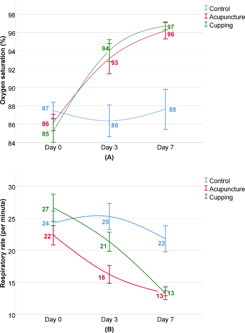 Acupuncture or cupping plus standard care versus standard care in moderate to severe COVID-19 patients: An assessor-blinded, randomized, controlled trial