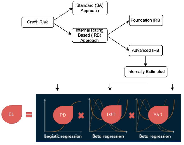 Automated credit assessment framework using ETL process and machine learning.