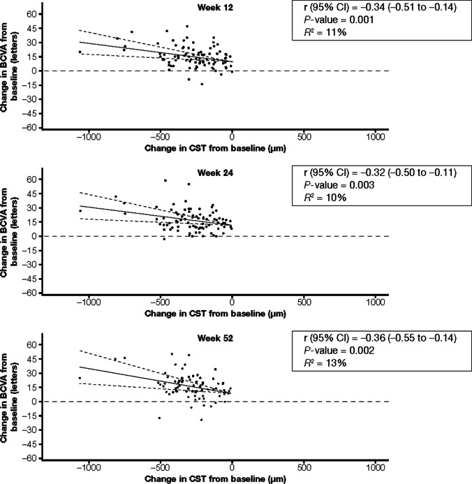 Correlation between change in central subfield thickness and change in visual acuity in macular edema due to retinal vein occlusion: post hoc analysis of COPERNICUS, GALILEO, and VIBRANT.